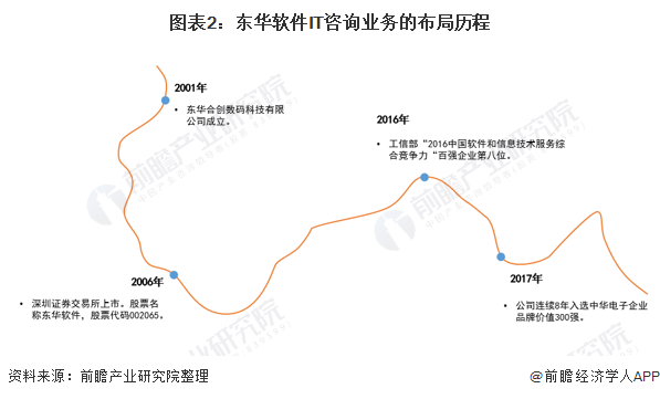 干货！2021年中国IT咨询行业龙头企业分析——东华软件：“十四五”时期将持续推出自主品牌双赢彩票(图2)