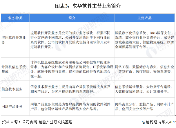 干货！2021年中国IT咨询行业龙头企业分析——东华软件：“十四五”时期将持续推出自主品牌双赢彩票(图3)