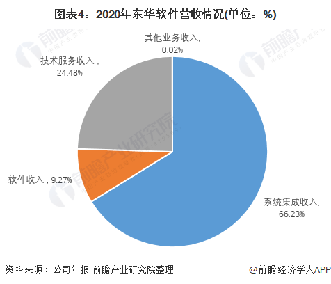 干货！2021年中国IT咨询行业龙头企业分析——东华软件：“十四五”时期将持续推出自主品牌双赢彩票(图4)