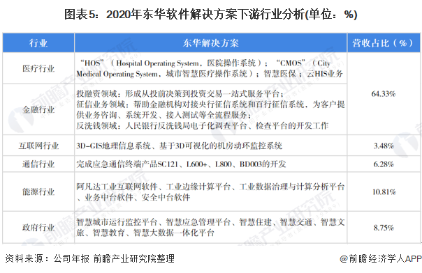 干货！2021年中国IT咨询行业龙头企业分析——东华软件：“十四五”时期将持续推出自主品牌双赢彩票(图5)