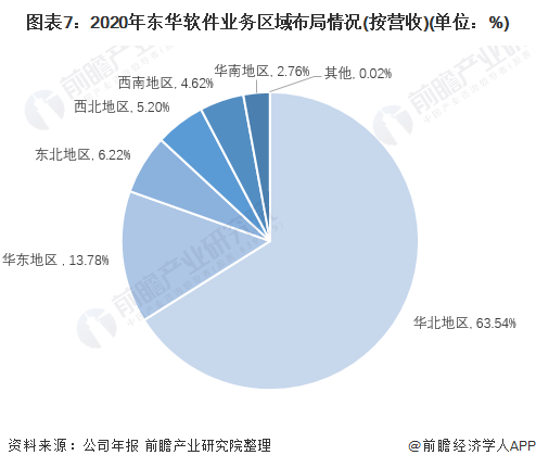 干货！2021年中国IT咨询行业龙头企业分析——东华软件：“十四五”时期将持续推出自主品牌双赢彩票(图7)