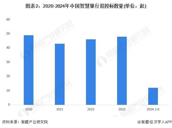 「前瞻分双赢彩票析」2024-2029年中国智慧银行行业企业业务业绩对比(图2)
