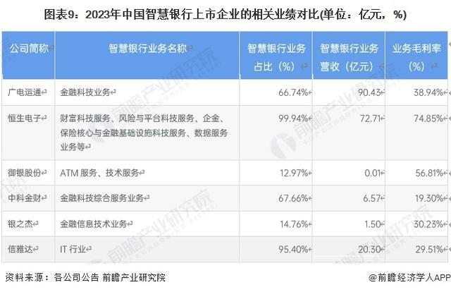 「前瞻分双赢彩票析」2024-2029年中国智慧银行行业企业业务业绩对比(图3)
