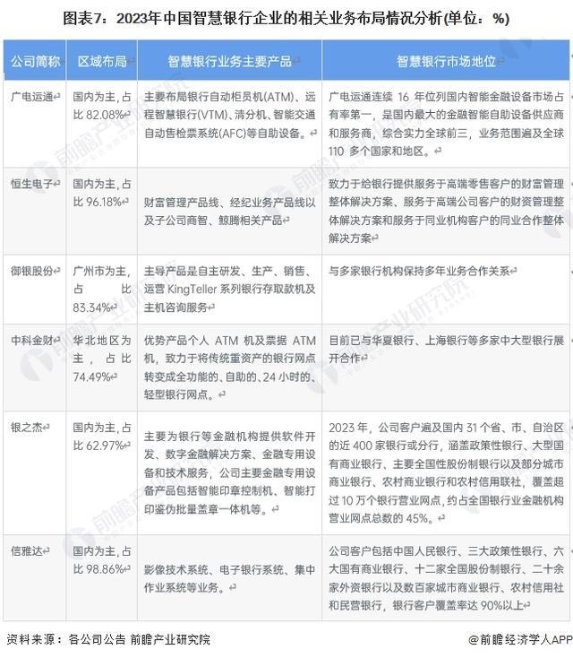 「前瞻分双赢彩票析」2024-2029年中国智慧银行行业企业业务业绩对比(图4)