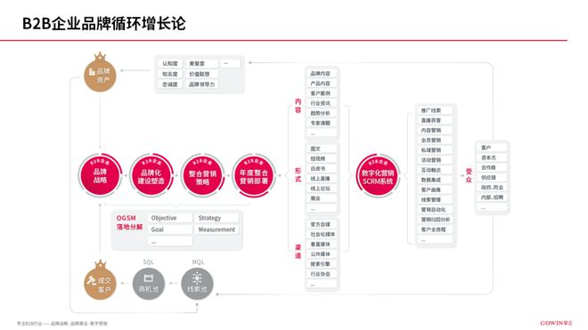 双赢彩票方法 B2B企业如何从战略逻辑到循环增长打造整体闭环？(图2)